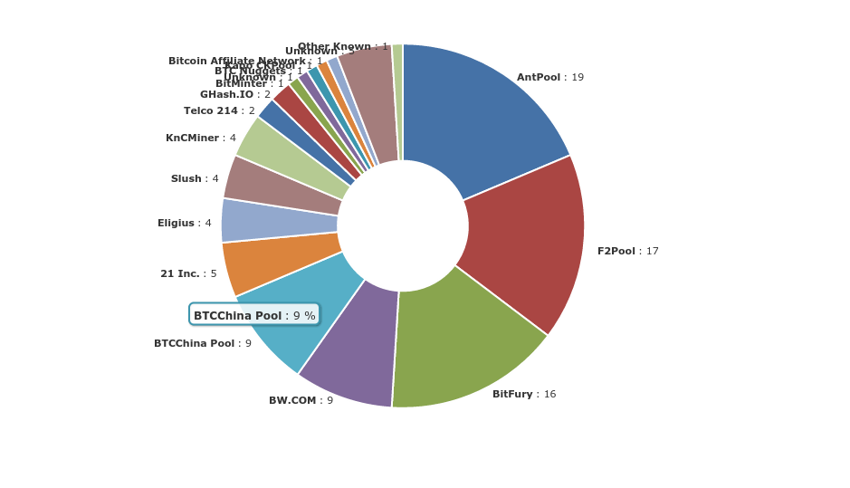 Τα Bitcoin Mining Pool F2Pool και AntPool δημιουργούν άκυρα Bitcoin Τα Bitcoin Mining Pool F2Pool και AntPool δημιουργούν άκυρα Bitcoin