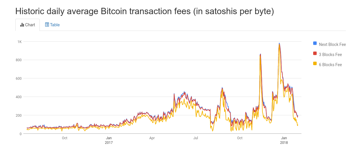 Bitcoin transaction fee now btc transaction id lookup