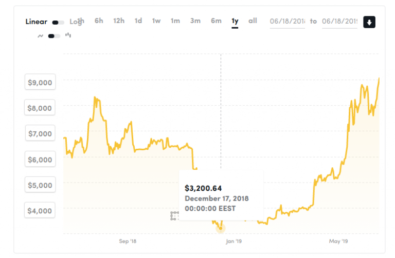 To Bitcoin σπάει το φράγμα των 9.000 δολαρίων - To Blog της Ελληνικής ...