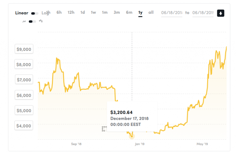 2012 yılı bitcoin fiyatı