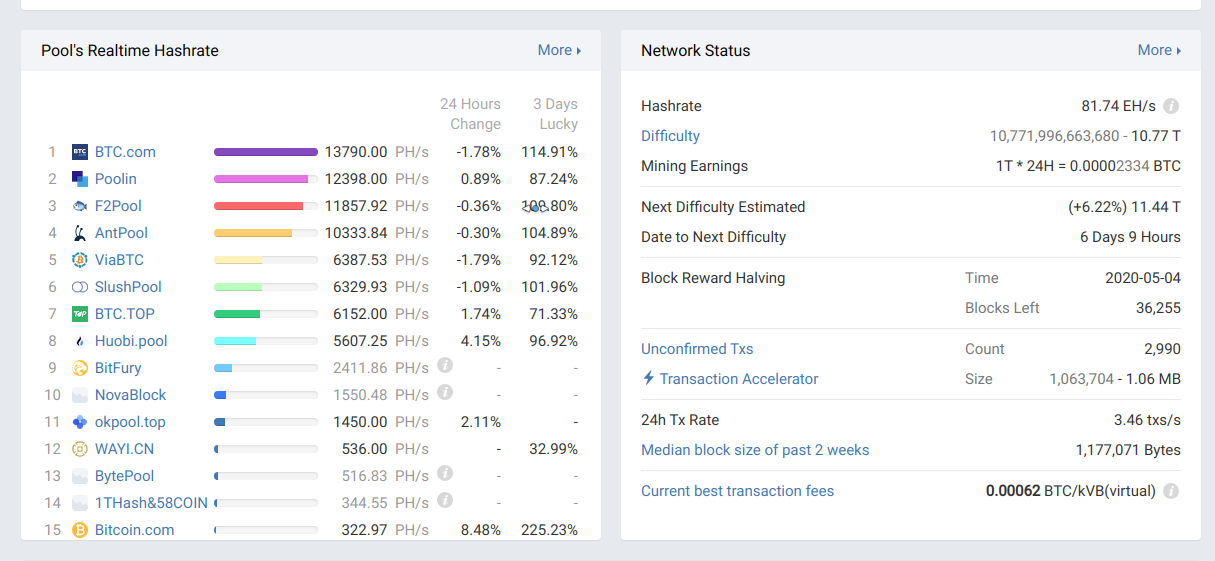 Το Bitcoin mining network ξεπέρασε τα 80EH/s σε επεξεργαστική ισχύ - To Blog της Ελληνικής ...